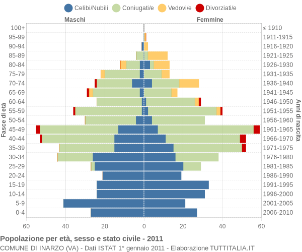 Grafico Popolazione per età, sesso e stato civile Comune di Inarzo (VA)