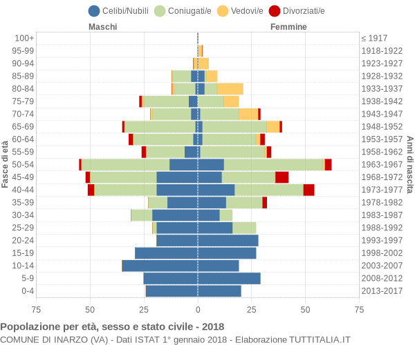 Grafico Popolazione per età, sesso e stato civile Comune di Inarzo (VA)