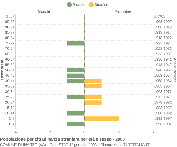 Grafico cittadini stranieri - Inarzo 2003