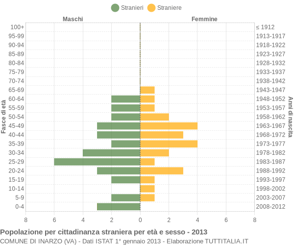 Grafico cittadini stranieri - Inarzo 2013