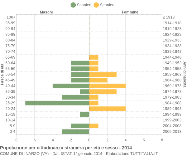 Grafico cittadini stranieri - Inarzo 2014