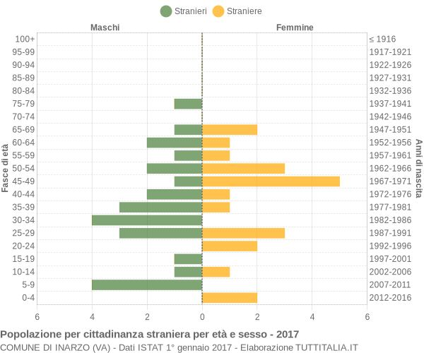 Grafico cittadini stranieri - Inarzo 2017