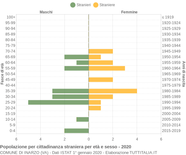 Grafico cittadini stranieri - Inarzo 2020