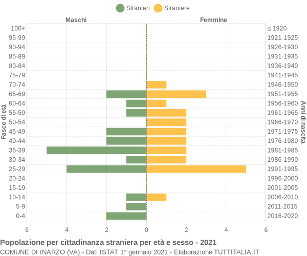 Grafico cittadini stranieri - Inarzo 2021