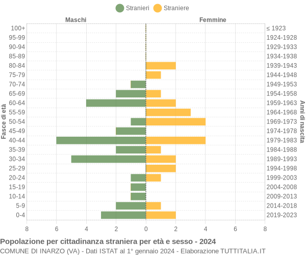 Grafico cittadini stranieri - Inarzo 2024