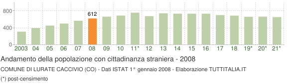 Grafico andamento popolazione stranieri Comune di Lurate Caccivio (CO)