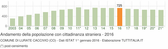 Grafico andamento popolazione stranieri Comune di Lurate Caccivio (CO)