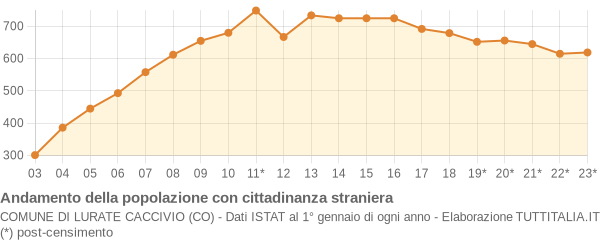 Andamento popolazione stranieri Comune di Lurate Caccivio (CO)