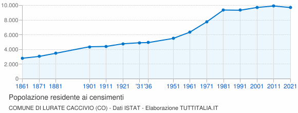 Grafico andamento storico popolazione Comune di Lurate Caccivio (CO)