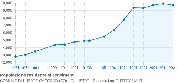 Grafico andamento storico popolazione Comune di Lurate Caccivio (CO)