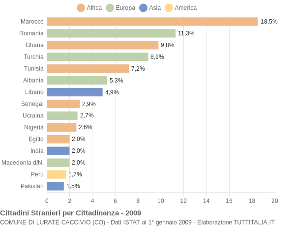 Grafico cittadinanza stranieri - Lurate Caccivio 2009