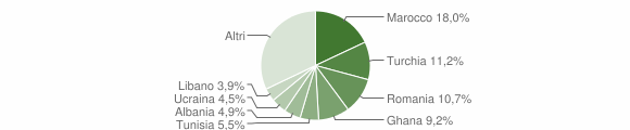 Grafico cittadinanza stranieri - Lurate Caccivio 2011
