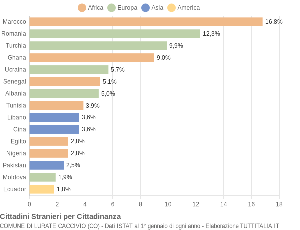 Grafico cittadinanza stranieri - Lurate Caccivio 2014