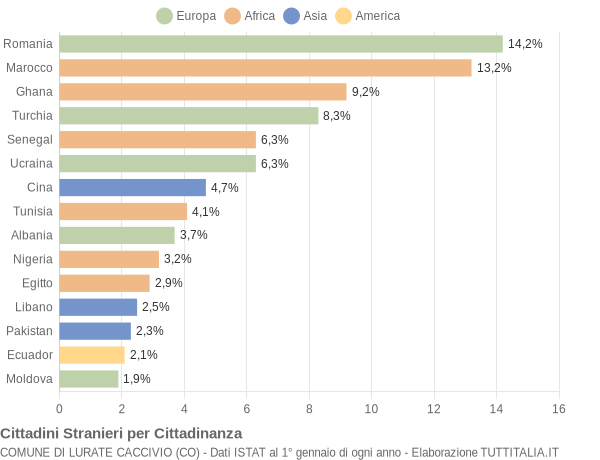 Grafico cittadinanza stranieri - Lurate Caccivio 2015