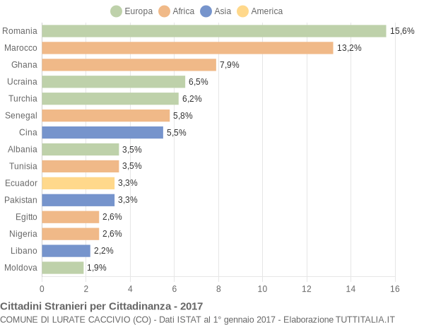 Grafico cittadinanza stranieri - Lurate Caccivio 2017