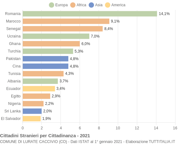 Grafico cittadinanza stranieri - Lurate Caccivio 2021