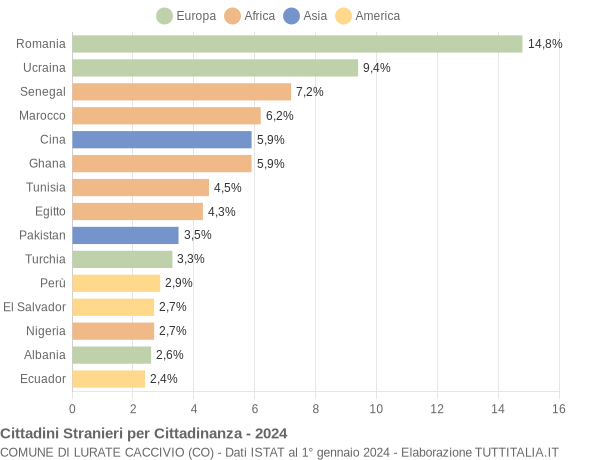 Grafico cittadinanza stranieri - Lurate Caccivio 2024