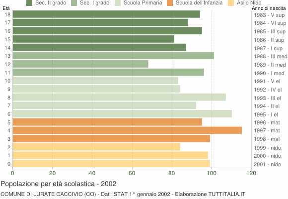 Grafico Popolazione in età scolastica - Lurate Caccivio 2002