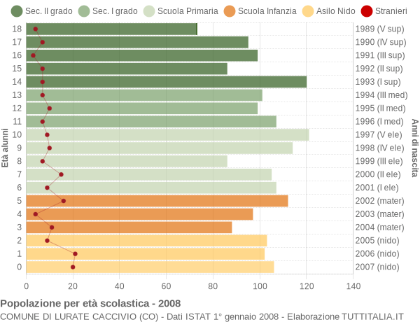 Grafico Popolazione in età scolastica - Lurate Caccivio 2008