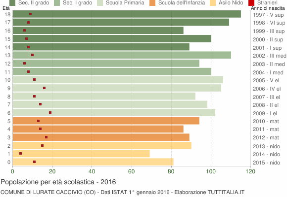 Grafico Popolazione in età scolastica - Lurate Caccivio 2016