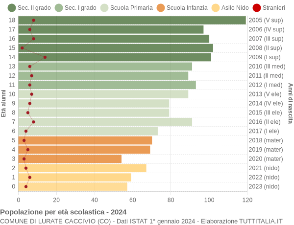 Grafico Popolazione in età scolastica - Lurate Caccivio 2024