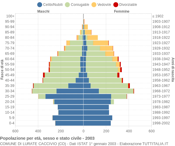 Grafico Popolazione per età, sesso e stato civile Comune di Lurate Caccivio (CO)