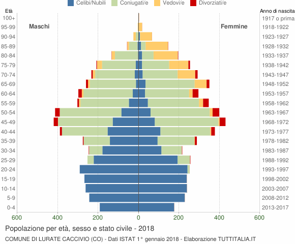 Grafico Popolazione per età, sesso e stato civile Comune di Lurate Caccivio (CO)