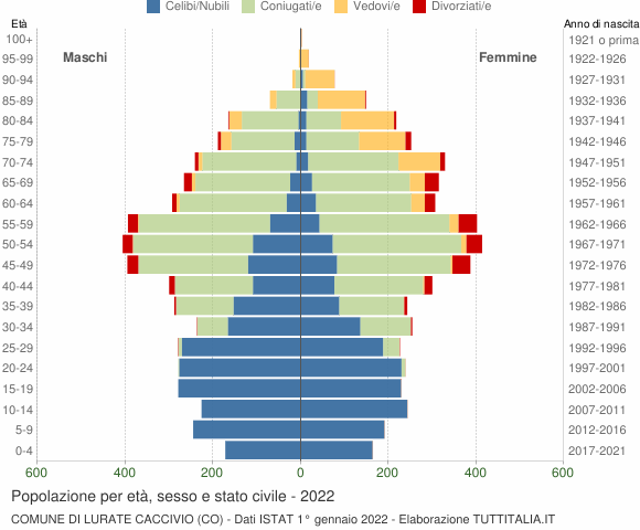 Grafico Popolazione per età, sesso e stato civile Comune di Lurate Caccivio (CO)