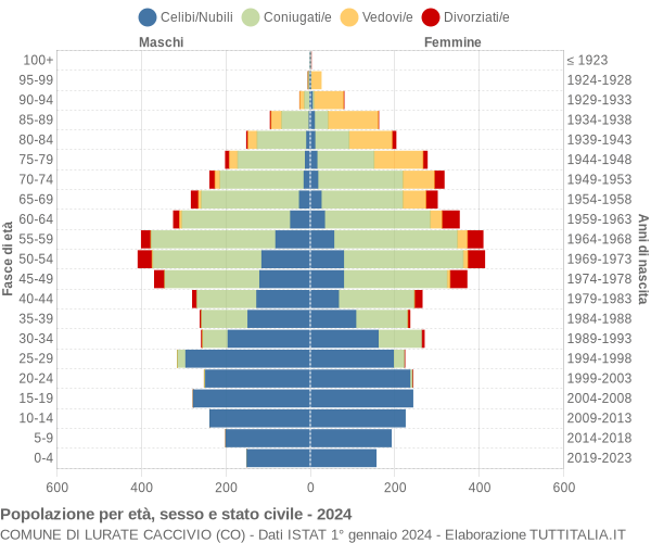 Grafico Popolazione per età, sesso e stato civile Comune di Lurate Caccivio (CO)