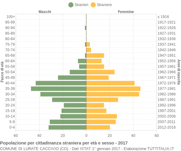 Grafico cittadini stranieri - Lurate Caccivio 2017