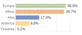 Cittadini stranieri per Continenti Comune di Lurate Caccivio (CO)