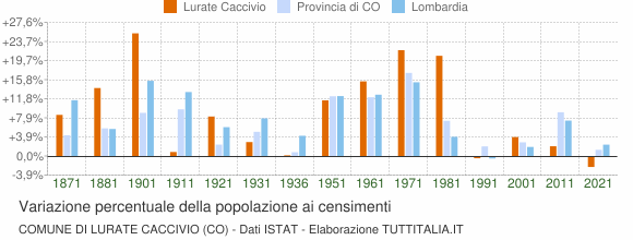 Grafico variazione percentuale della popolazione Comune di Lurate Caccivio (CO)