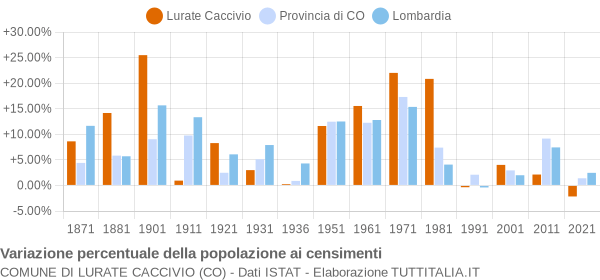 Grafico variazione percentuale della popolazione Comune di Lurate Caccivio (CO)