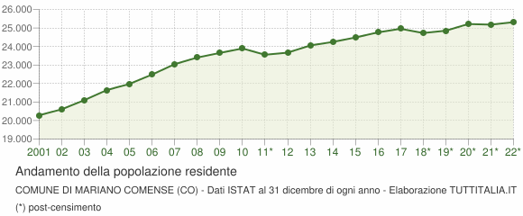 Andamento popolazione Comune di Mariano Comense (CO)