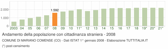 Grafico andamento popolazione stranieri Comune di Mariano Comense (CO)