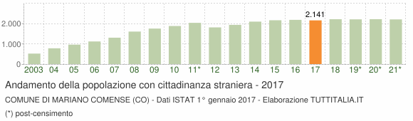 Grafico andamento popolazione stranieri Comune di Mariano Comense (CO)