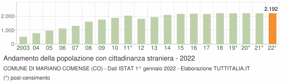 Grafico andamento popolazione stranieri Comune di Mariano Comense (CO)