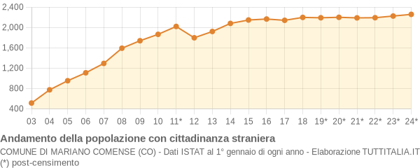 Andamento popolazione stranieri Comune di Mariano Comense (CO)