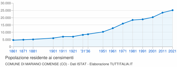 Grafico andamento storico popolazione Comune di Mariano Comense (CO)