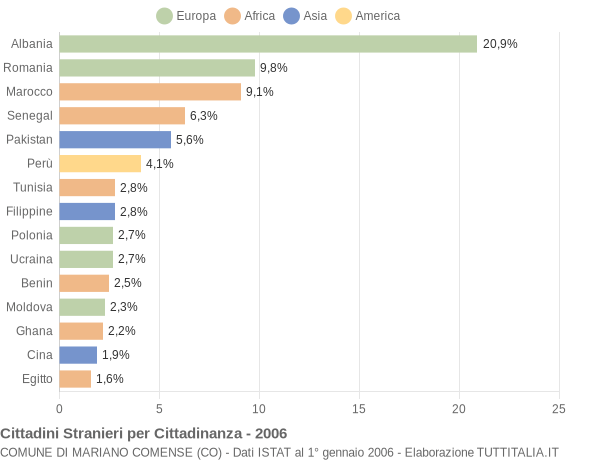 Grafico cittadinanza stranieri - Mariano Comense 2006