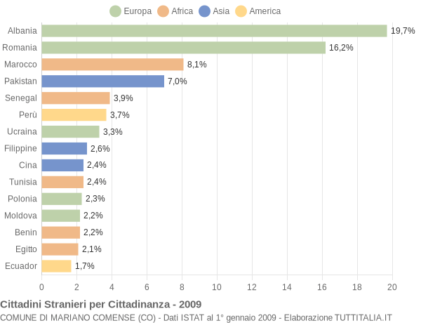 Grafico cittadinanza stranieri - Mariano Comense 2009