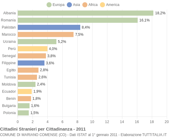 Grafico cittadinanza stranieri - Mariano Comense 2011