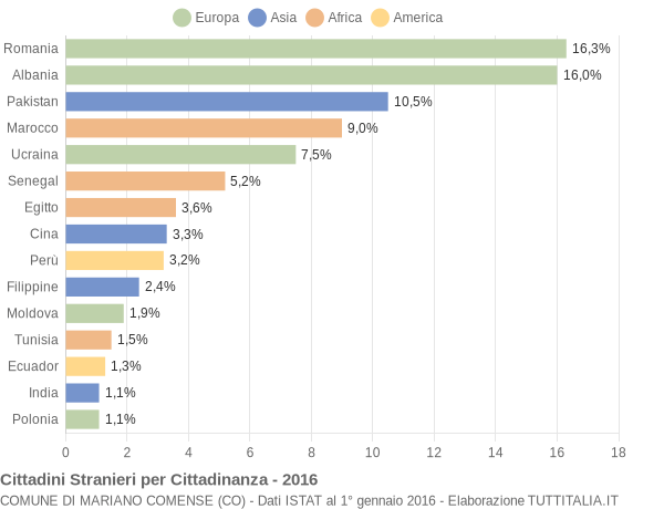 Grafico cittadinanza stranieri - Mariano Comense 2016