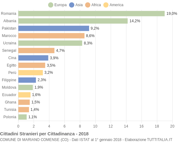 Grafico cittadinanza stranieri - Mariano Comense 2018