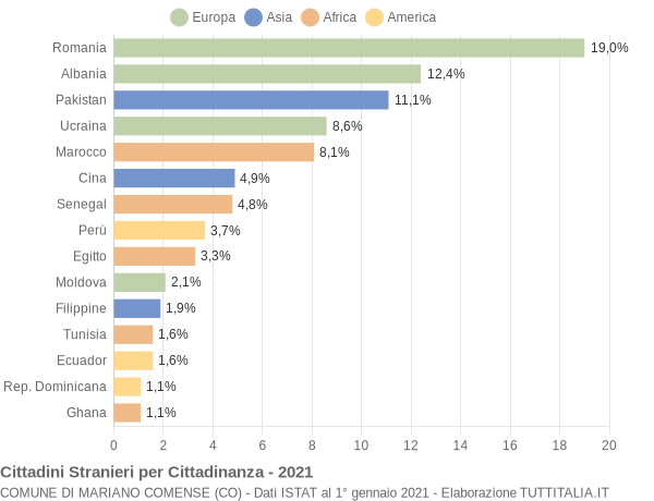 Grafico cittadinanza stranieri - Mariano Comense 2021