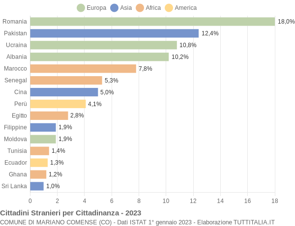 Grafico cittadinanza stranieri - Mariano Comense 2023