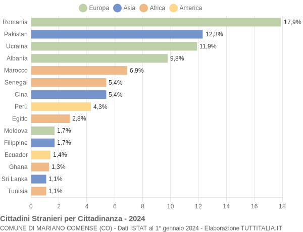 Grafico cittadinanza stranieri - Mariano Comense 2024