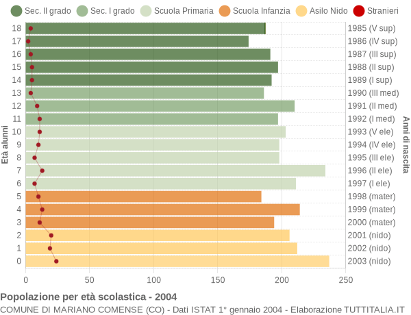 Grafico Popolazione in età scolastica - Mariano Comense 2004