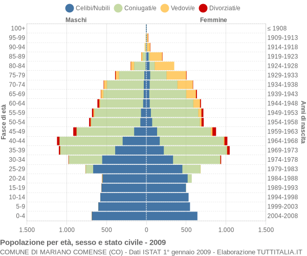 Grafico Popolazione per età, sesso e stato civile Comune di Mariano Comense (CO)