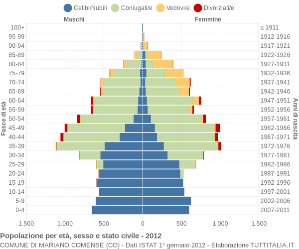 Grafico Popolazione per età, sesso e stato civile Comune di Mariano Comense (CO)